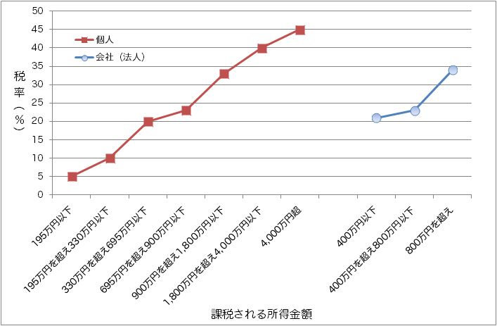 所得金額