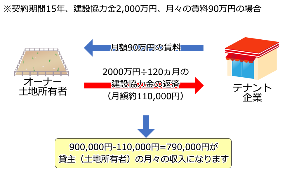 建設協力金方式とは – 総合施設管理