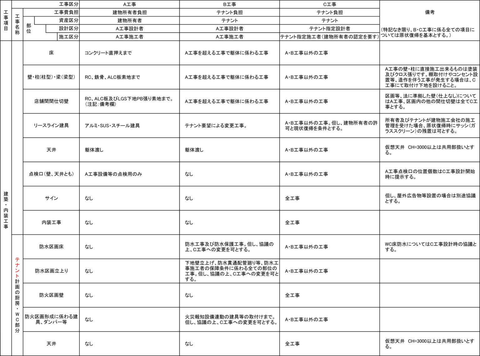 改修工事仕上表 _ 改修用内装仕上塗材の施工 – TKSR