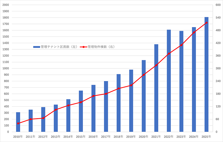 2010年～2025年の管理実績